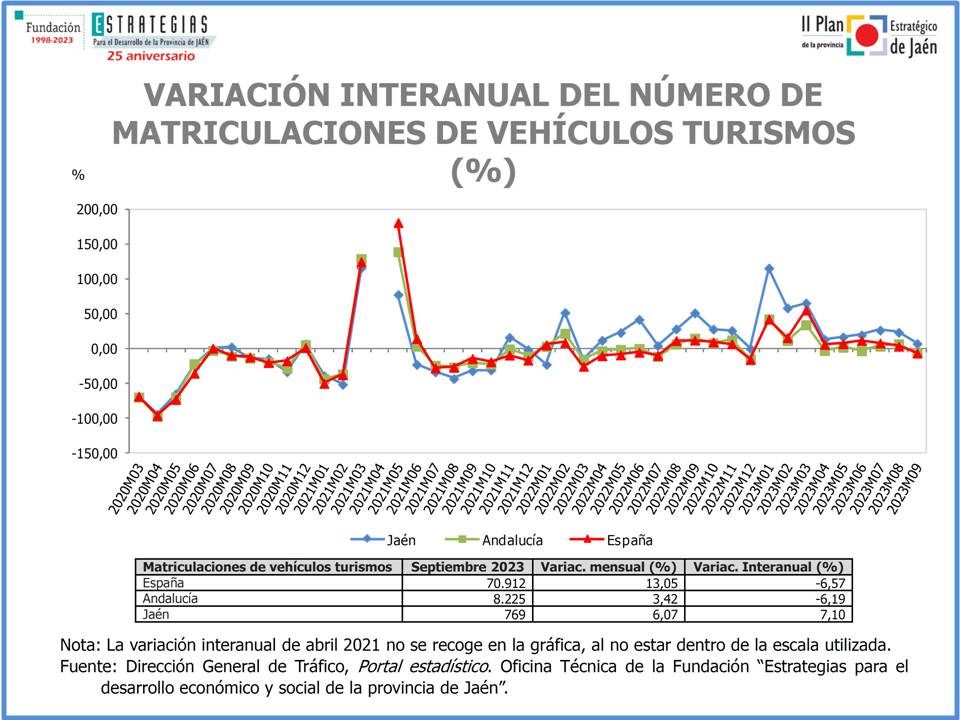 Jaén registró 7.318 matriculaciones de vehículos turismos hasta septiembre, un 32,28% más que en 2022
