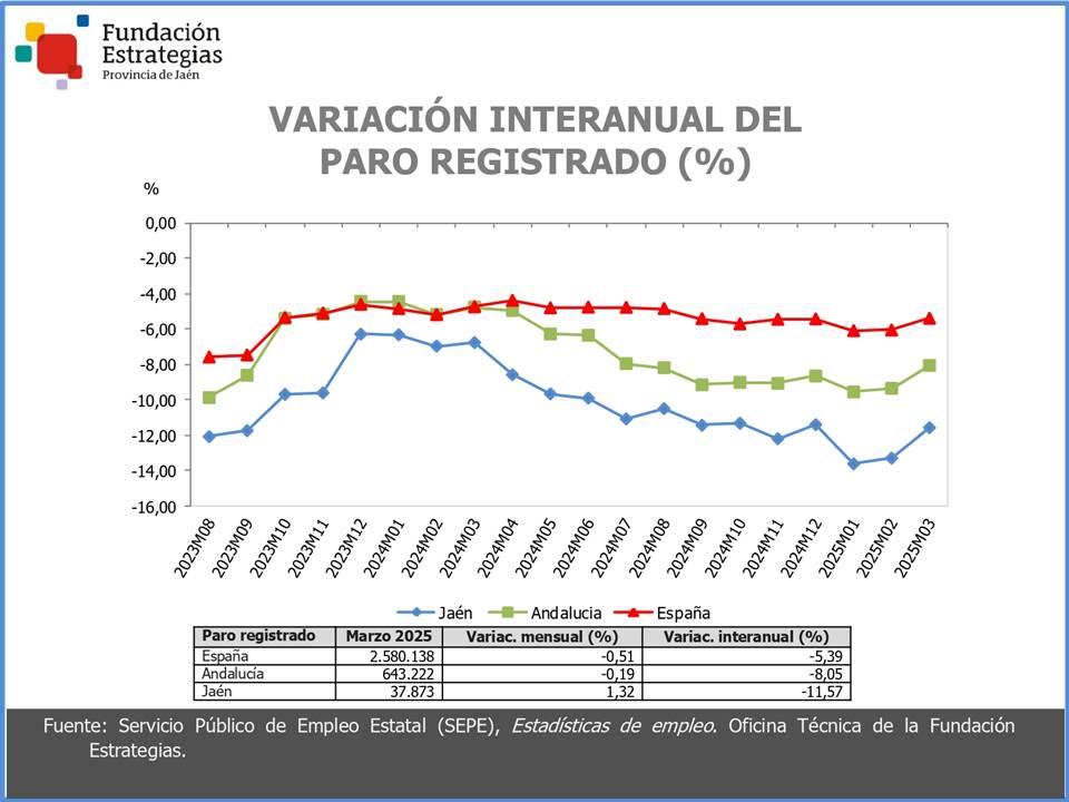 El paro jiennense se reduce en marzo, en términos interanuales, pero aumenta ligeramente respecto a febrero