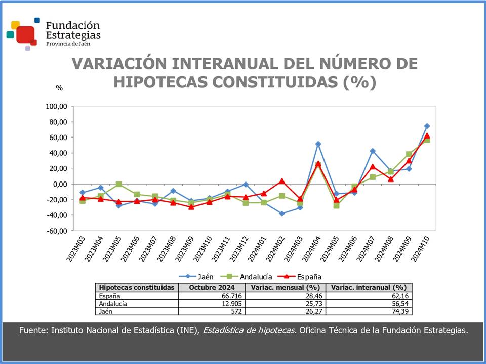 Aumentan las hipotecas constituidas en la provincia de Jaén, incentivadas por el descenso de los tipos de interés