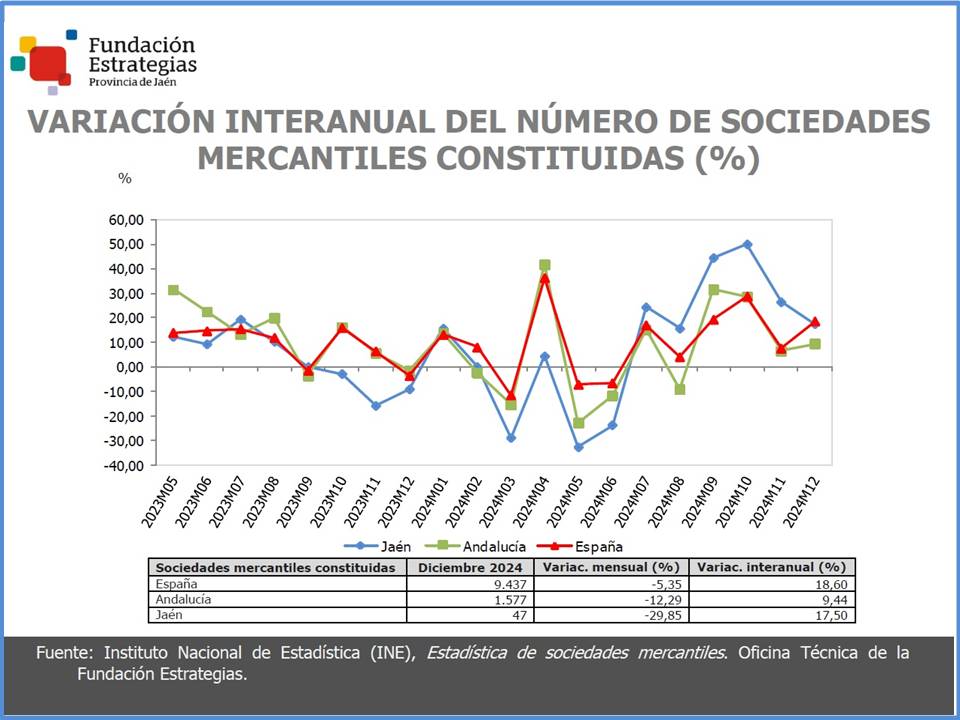 Se crean 618 sociedades mercantiles en Jaén durante el año 2024