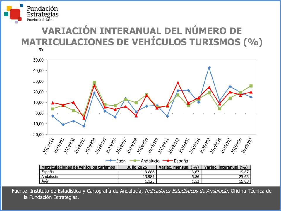 Se incrementa el número de matriculaciones de vehículos turismos por tercer mes consecutivo en Jaén