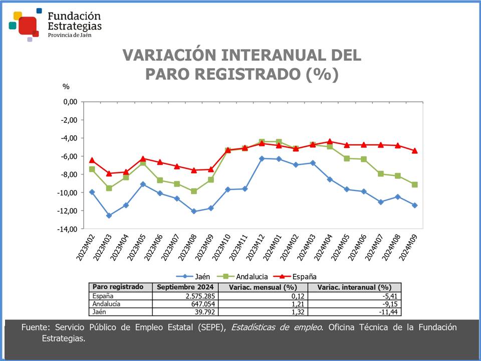 El paro registrado se reduce en Jaén un 11,44% en términos interanuales, aunque no desciende respecto a agosto
