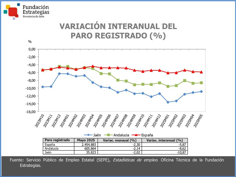 En el mes de mayo se reduce el paro registrado en la provincia de Jaén