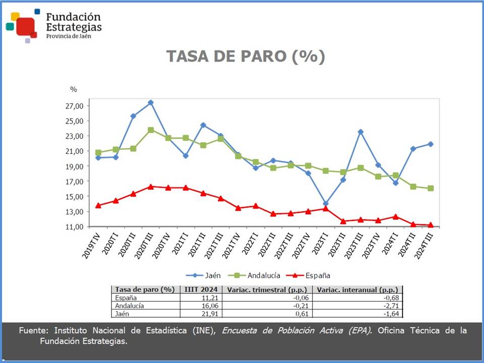La tasa de paro en Jaén se sitúa en el 21,91% en el tercer trimestre