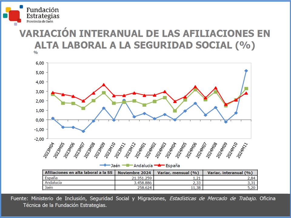 Noviembre se cierra con 258.624 afiliaciones en alta laboral a la Seguridad Social en la provincia de Jaén
