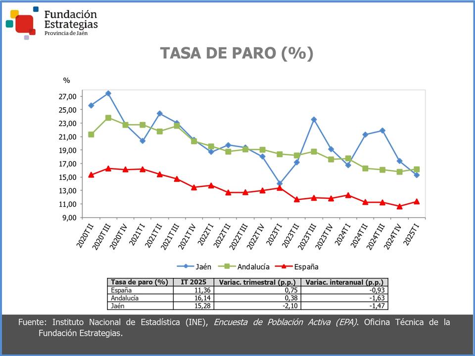 La tasa de paro en Jaén se sitúa en el 15,28% en el primer trimestre del año