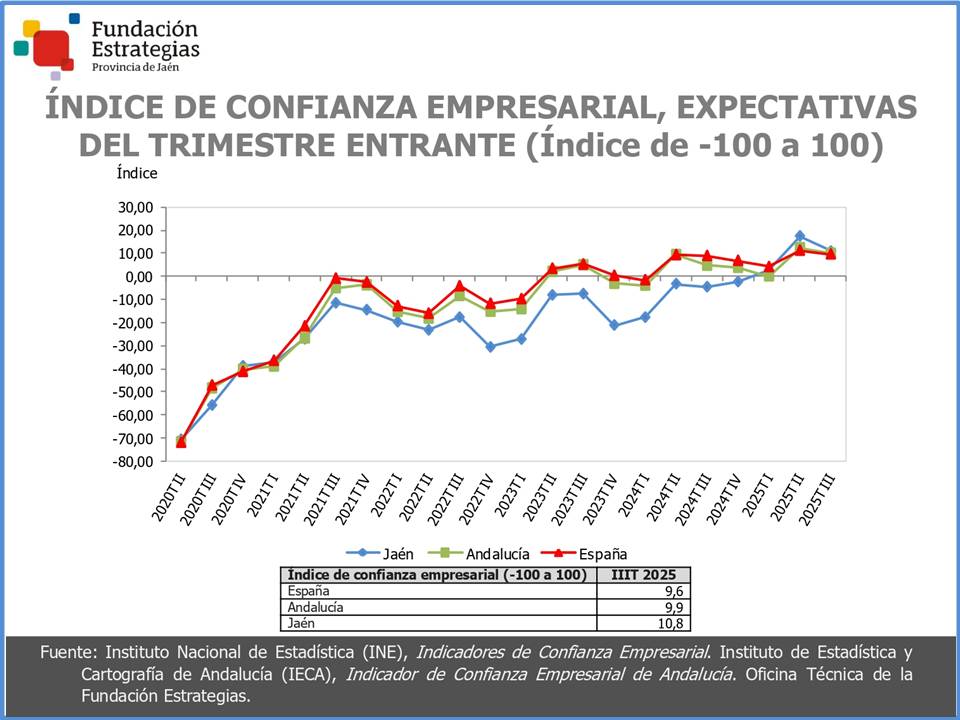Expectativas optimistas de las empresas provinciales sobre la marcha de sus negocios en los tres primeros trimestres de 2025
