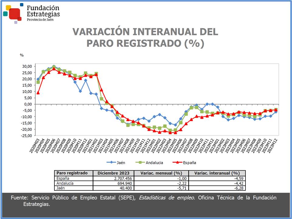 El paro registrado se reduce en Jaén un 6,28% en diciembre, respecto al año anterior, y un 5,71% en relación a noviembre