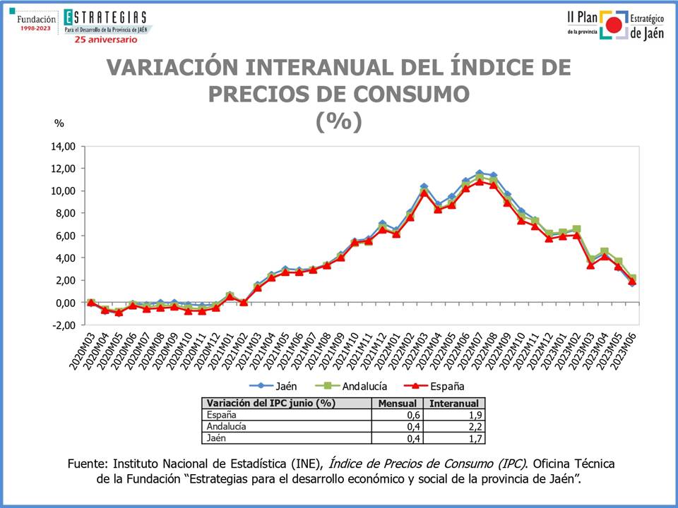 El índice de Precios de Consumo (IPC) se sitúa en Jaén en el 1,7% en junio