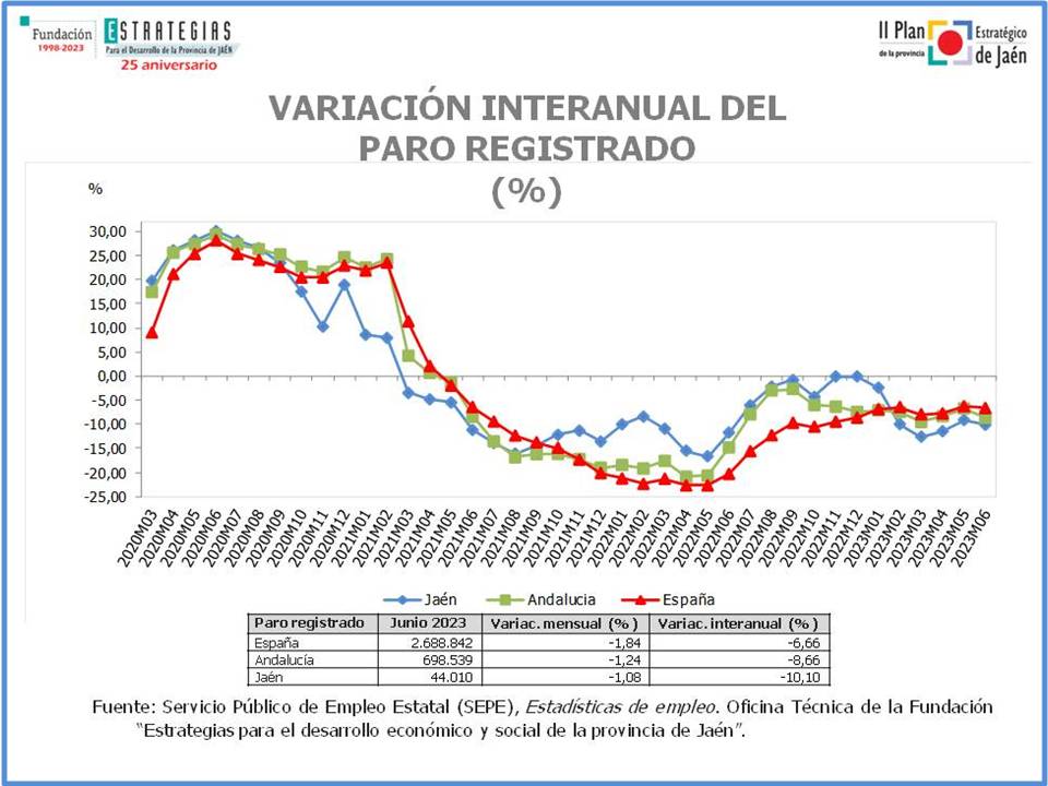 Jaén encadena 28 meses de reducción del paro registrado en términos interanuales