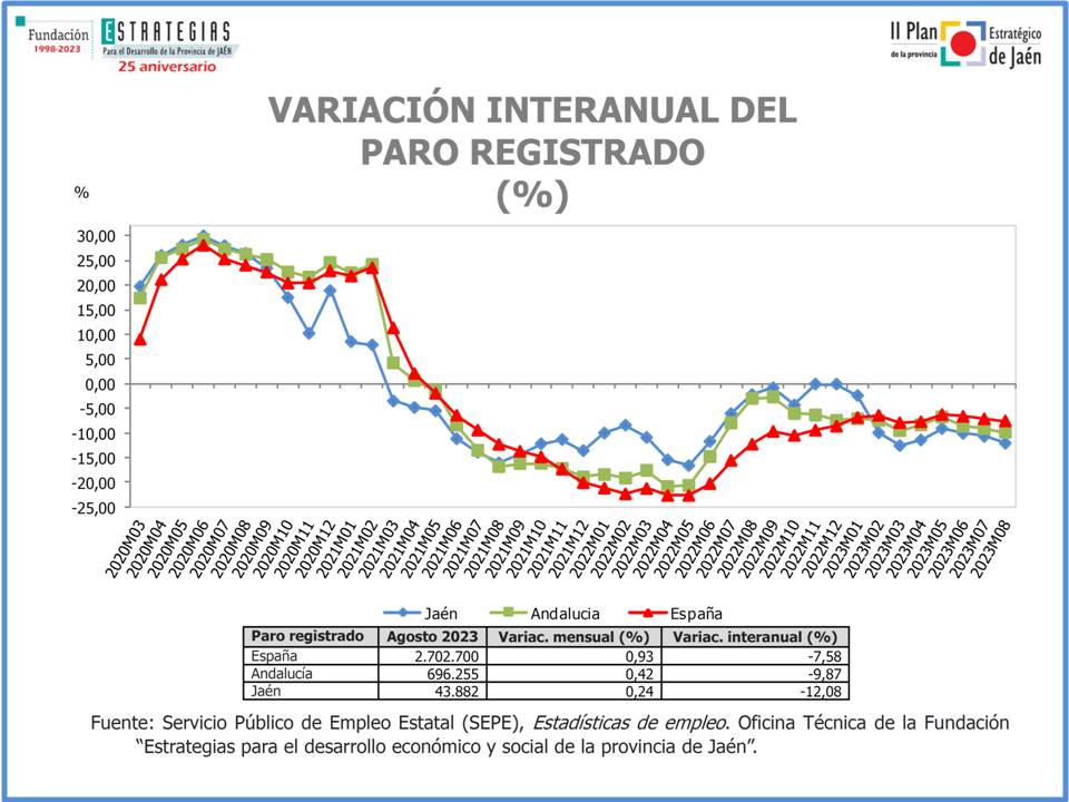 El paro registrado se reduce en Jaén un 12% en términos interanuales, aunque no desciende respecto a julio